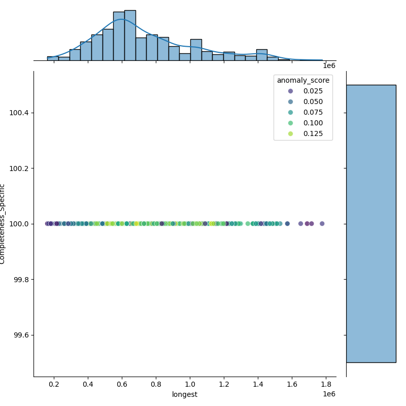 Klebsiella oxytoca_filt_longest_Completeness_Specific.png